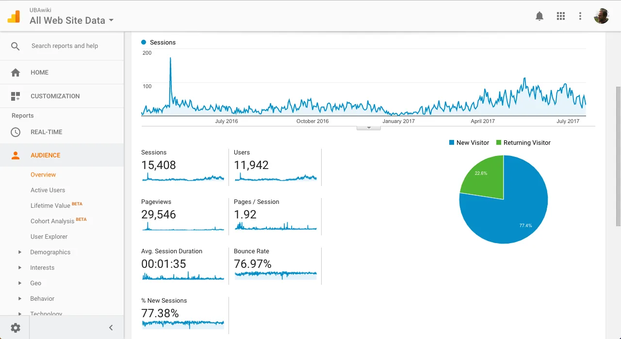 Captura de pantalla de un panel de Google Analytics mostrando graficos de audiencia y trafico web