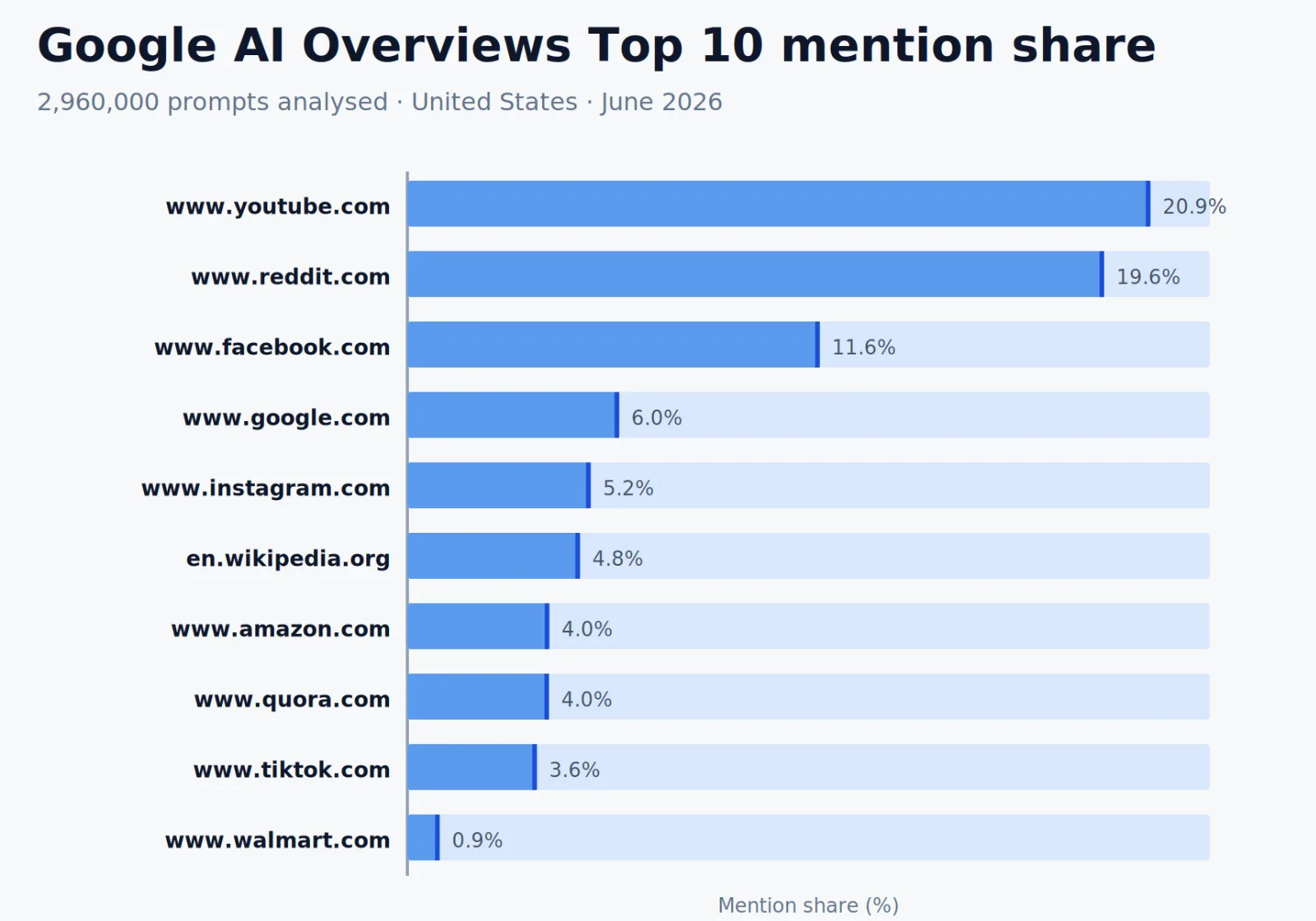 Google AI Overviews concentra fuentes clave: qué importa para marcas y publishers